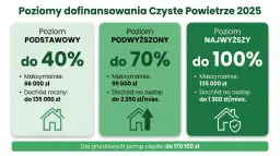 Trzy poziomy dofinansowania "Czyste Powietrze 2025": do 40%, 70% i 100%.