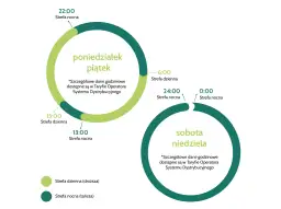 Grafika przedstawia dwa okręgi z podziałem na strefy dzienne i nocne dla dni roboczych i weekendu.