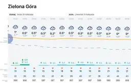 Ile jest stopni w Zielonej Górze? Sprawdź aktualną temperaturę teraz