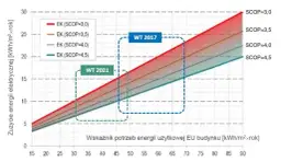 Ile prądu pobiera pompa ciepła? Sprawdź, ile zapłacisz za energię