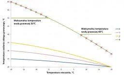 Wykres zależności temperatury zasilania obiegu grzewczego od temperatury otoczenia dla różnych parametrów.