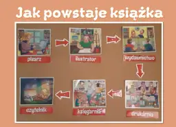 Schemat procesu powstawania książki: pisarz, ilustrator, wydawnictwo, drukarnia, księgarnia, czytelnik.