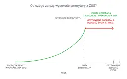 Wykres przedstawiający zależność wysokości emerytury od wieku, z zaznaczonym początkiem pracy, wiekiem emerytalnym i oczekiwaną długością życia.