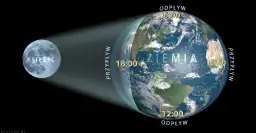 Bałtyk: Kiedy odpływ? Nie Księżyc, a wiatr rządzi wodą!