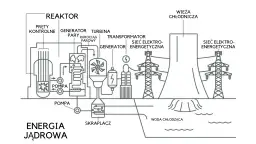 Elektrownia jądrowa: Jak działa? Bezpieczeństwo i odpady