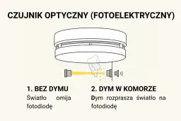 Ilustracja pokazuje, dlaczego czujnik dymu pika co jakiś czas. W komorze bez dymu światło omija fotodiodę, a w obecności dymu światło jest rozpraszane na fotodiodę.