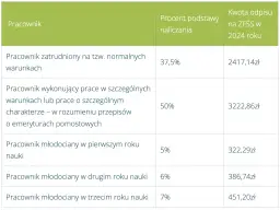 Tabela z odpisami na ZFŚS dla różnych grup pracowników w 2024 roku.
