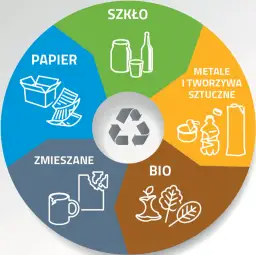 Zabrze: Segregacja odpadów wszystko, co musisz wiedzieć!