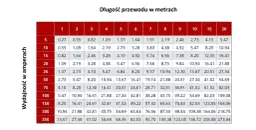 Tabela pokazuje, ile amper na 1mm2 można bezpiecznie przesyłać w zależności od długości przewodu i jego wydajności.