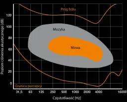 Jednostki głośności: Son, Fon i Decybel - Podstawy Akustyki