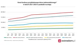 Koszty budowy domu 150 m² w 2026: Pełny kosztorys i porady eksperta