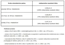 Dieta radnego osiedla: Ile wynosi? Czy jest opodatkowana?