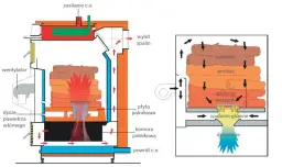 Schemat kotła dolnego spalania: suszenie, piroliza, spalanie wstępne i główne, dopalanie. Widać wentylator, dysze powietrza wtórnego, zasilanie i powrót c.o.