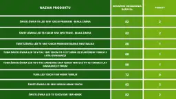 Tabela porównująca świetlówki LED zamiast tradycyjnych. Różne modele, moce i barwy światła.