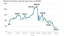 Los precios del gas natural comprimido en España que no conoces