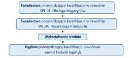 Kwalifikacje zawodowe: Klucz do kariery? Zdobądź i potwierdź!
