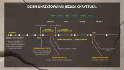 Oś czasu ukrzyżowania Jezusa Chrystusa: śmierć Jezusa kiedy? W czwartek, ok. 15:00. Ostatnia Wieczerza, Piątek, Szabat, Niedziela Zmartwychwstanie.