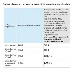 Dodatek osłonowy w bloku? Rozwiej wątpliwości! Warunki i kwoty
