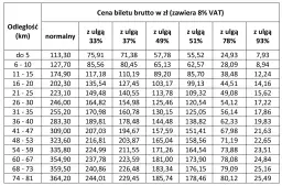 Tabela cen biletów PKP. Sprawdź, ile kosztuje bilet miesięczny PKP w zależności od odległości i ulgi.