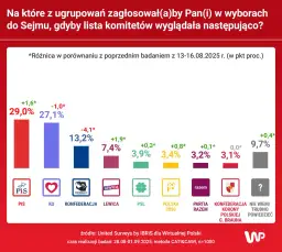 PiS czy PO sondaż – kto naprawdę prowadzi w poparciu wyborczym?
