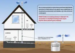 Schemat wentylacji kanalizacji w domu. Prawidłowe odprowadzanie gazów zapobiega problemom, gdzie zgłosić smród z kanalizacji.