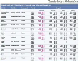 Tanie loty z Gdańska do Krakowa i innych miast Europy. Sprawdź ceny lotów do Barcelony, Oslo, Berlina i więcej.