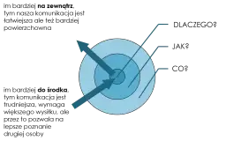 Grafika z koncentrycznymi okręgami i strzałkami, ilustrująca głębokość komunikacji.
