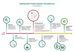 Egzamin ósmoklasisty: Co jeśli wynik jest słaby? Plan działania