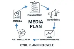 Cykl planowania mediów: analiza, planowanie (cele reklamy, grupa, kanały, budżet), wdrożenie, monitorowanie, optymalizacja.