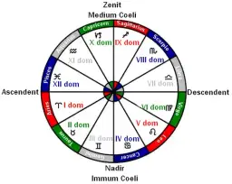 Astrologia: charakterystyka 9 domu horoskopu