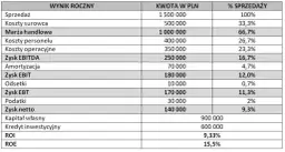 Ile można zarobić na cateringu? Zyski, koszty, marże w PL