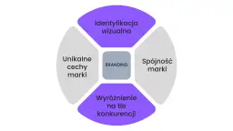 Brand Marketing: Co to? Jak budować i mierzyć sukces marki.