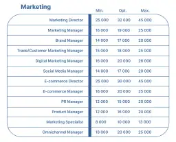 Specjalista ds. marketingu: Zarobki w Polsce i jak je zwiększyć