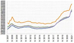 Ile zarabia deweloper? Zaskakujące różnice w wynagrodzeniach