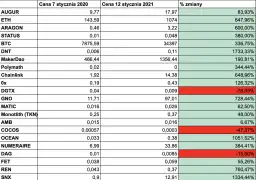 Od czego zależy cena kryptowaluty? Kluczowe czynniki, które musisz znać