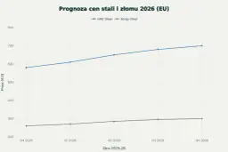 Prognoza cen stali i złomu w UE na lata 2025-2026. Wykres pokazuje, że stal zdrożeje, a ceny złomu również lekko wzrosną.