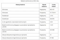 Ile kosztuje przegląd auta 2025? Nowe stawki i kary (sprawdź!)
