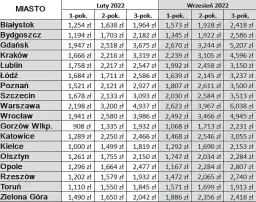 Ile kosztuje wynajem pokoju? Ceny w różnych miastach Polski