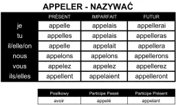 Tabela koniugacji francuskiego czasownika "appeler" (nazywać) w czasach Présent, Imparfait i Futur. Pokazuje odmianę przez osoby.