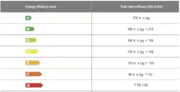 Tabela klas efektywności energetycznej. Klasa D oznacza, że skuteczność świetlna wynosi od 135 do 160 lm/W.
