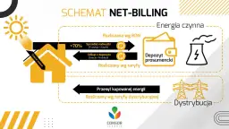 Fotowoltaika: Od Słońca do gniazdka. Schemat, typy, net-billing