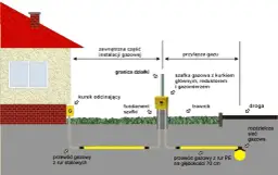 Ile kosztuje projekt przyłącza gazu? Sprawdź, co wpływa na cenę i uniknij niespodzianek