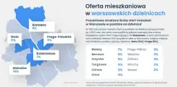Ile za metr mieszkania w Warszawie? Ceny, które mogą zaskoczyć