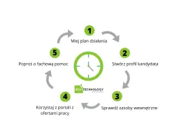 Jak skutecznie szukać muzyka: 5 sprawdzonych metod rekrutacji