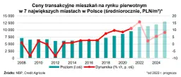 Kiedy mieszkania stanieją? Prognozy cen i rady dla kupujących.