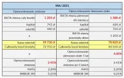 Kiedy zmiana oprocentowania kredytu hipotecznego i co musisz wiedzieć