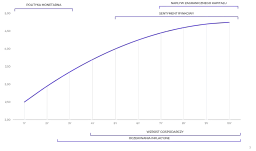 Wykres krzywej rentowności obligacji USA, pokazujący wzrost rentowności w czasie.