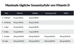 Vitamin D Tabletten: Vorteile, Dosierung und Risiken im Überblick