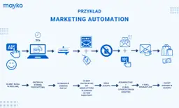Marketing Automation: Co to? Definicja, korzyści i jak zacząć?
