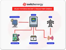 Magazynowanie energii z fotowoltaiki: jak uniknąć wysokich rachunków